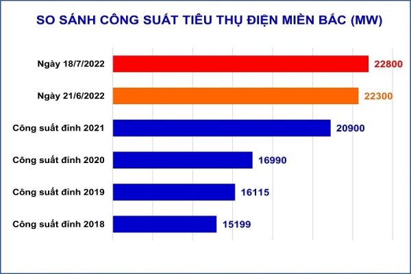 Nắng nóng gay gắt làm công suất tiêu thụ điện miền Bắc lại lập đỉnh mới vào trưa ngày 18/7/2022, EVN khuyến cáo sử dụng điện tiết kiệm