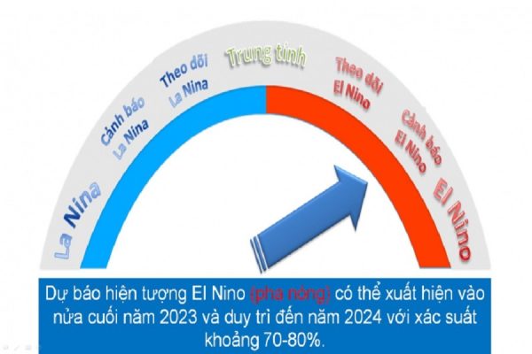 Hiện tượng El Nino sẽ gây nắng nóng kỷ lục